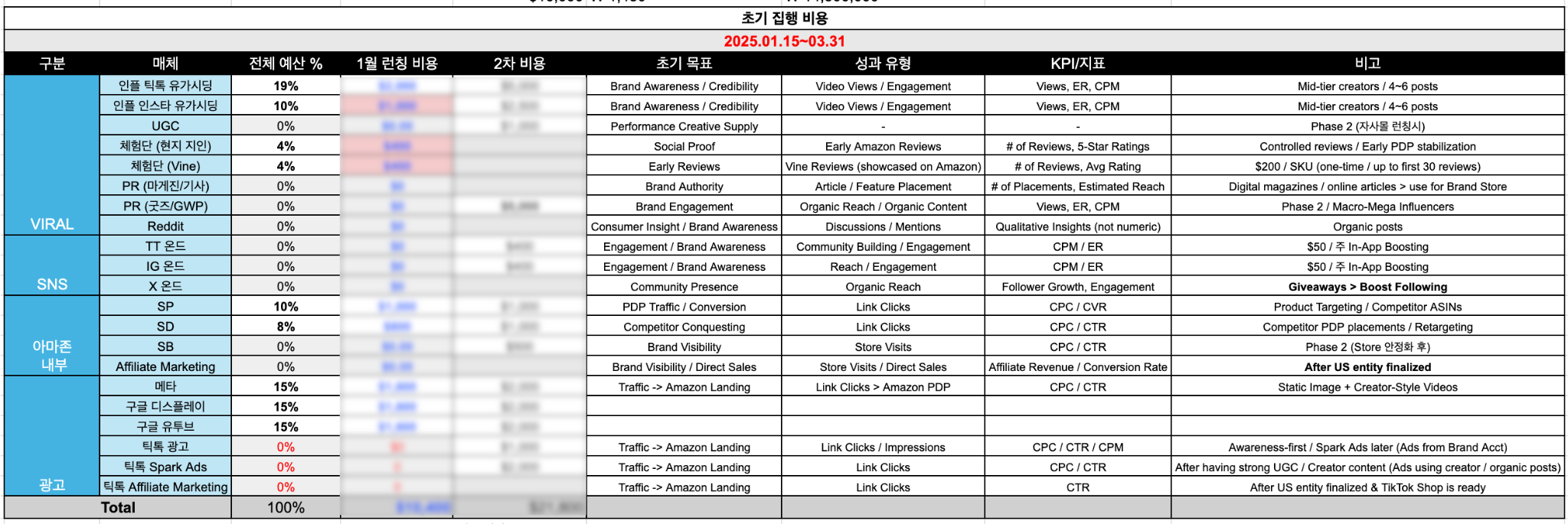 미디어 믹스 예산 계획